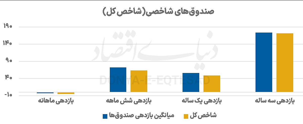 معمای شاخص بورس