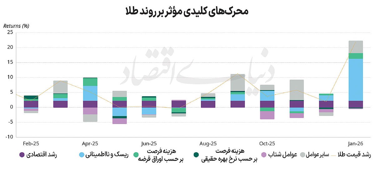 عطش طلایی بانک‌های مرکزی