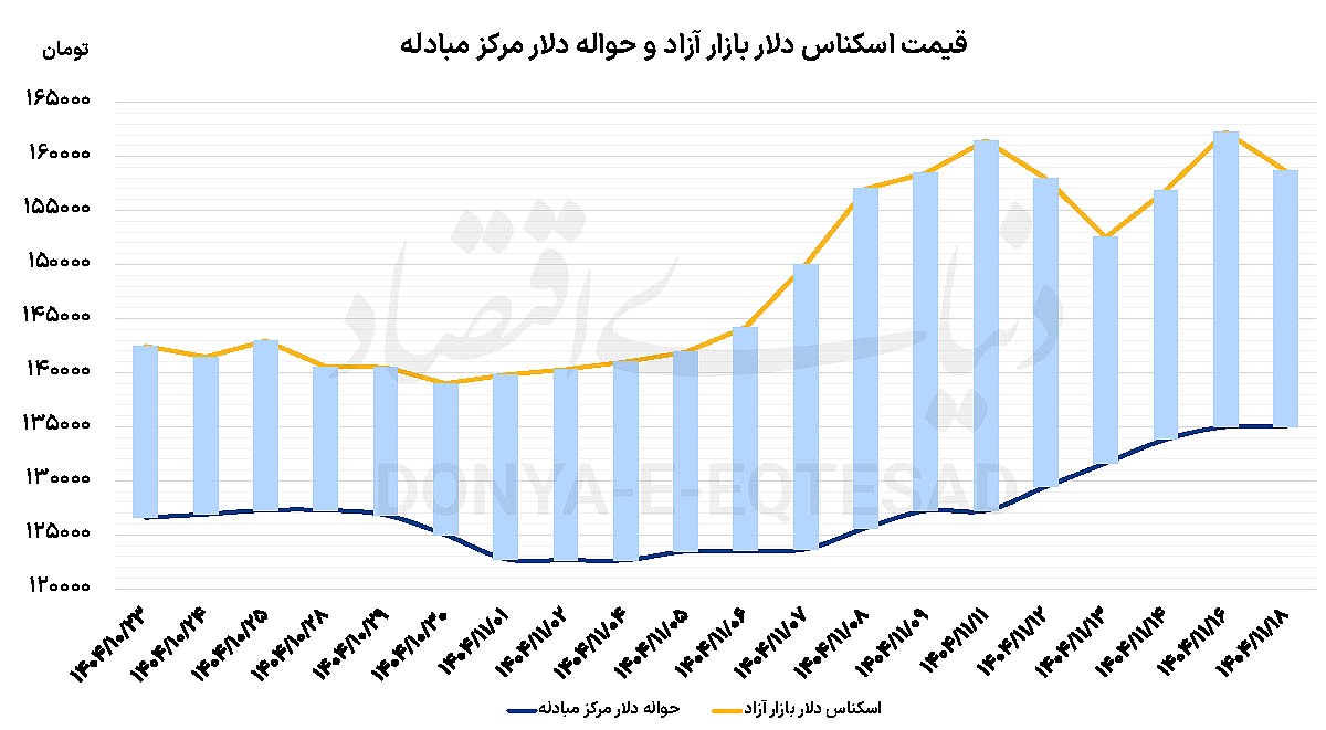 مسیریابی دلار با نقدینگی