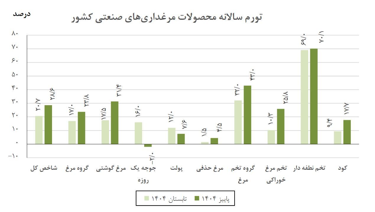 تورم تولیدکننده برق و پرورش دام و طیور افزایش یافت