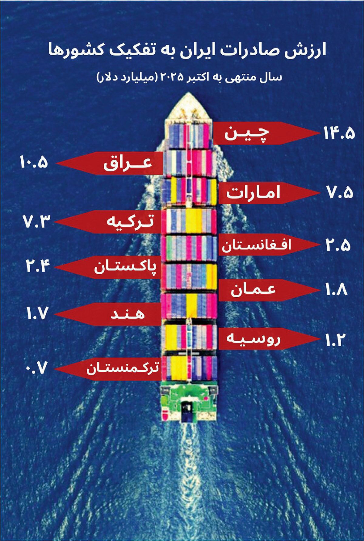 تهدید تجاری واشنگتن علیه شرکای ایران