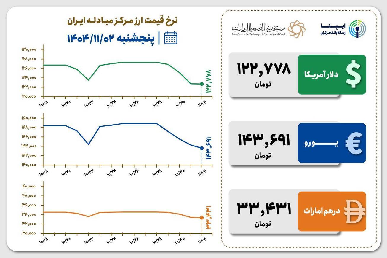 قیمت دلار و یورو مرکز مبادله ایران؛ امروز پنج&zwnj;شنبه ۲ بهمن ۱۴۰۴