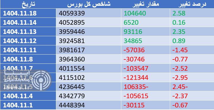 رشد ۸۹ هزار واحدی شاخص کل بورس