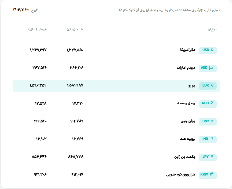 قیمت دلار و یورو مرکز مبادله ایران؛ امروز دوشنبه ۲۰ بهمن ۱۴۰۴
