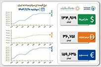 قیمت دلار و یورو مرکز مبادله ایران؛ امروز دوشنبه ۲۰ بهمن ۱۴۰۴