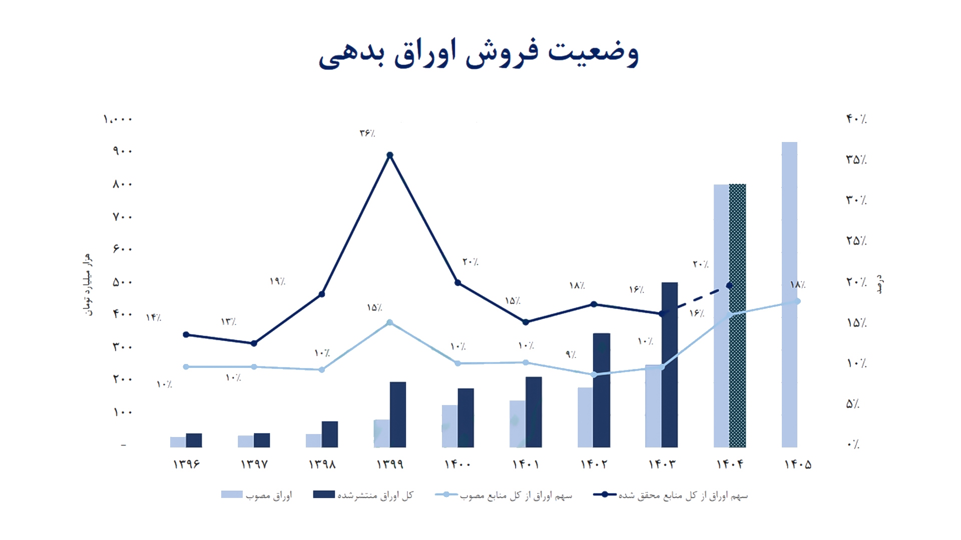 قربانی شدن بخش خصوصی پای اوراق دولتی/ توان تسهیلات‌دهی بانک‌ها صرف خرید اوراق دولت می‌شودتأمین ۱۸ درصدی منابع از مسیر بانکی، تهدیدی برای تسهیلات مولد