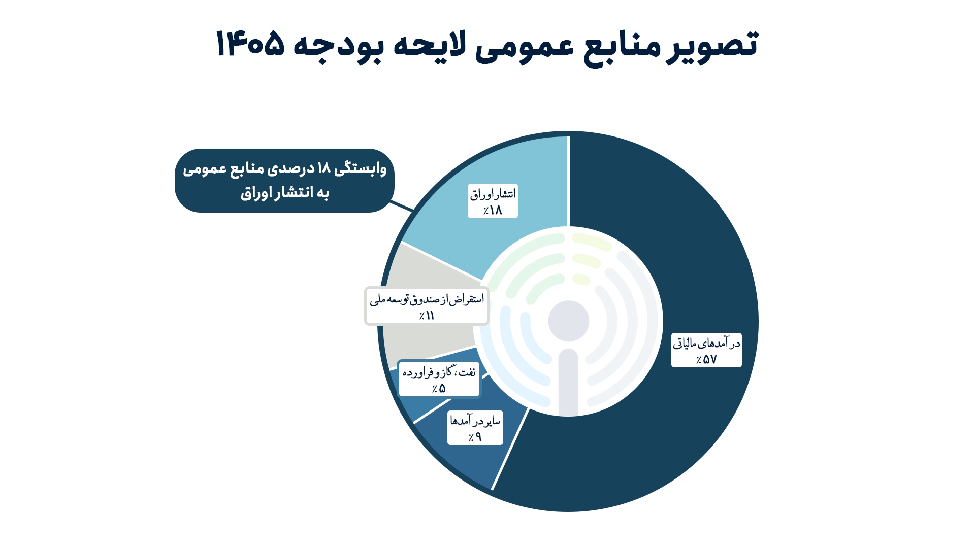 قربانی شدن بخش خصوصی پای اوراق دولتی/ توان تسهیلات‌دهی بانک‌ها صرف خرید اوراق دولت می‌شودتأمین ۱۸ درصدی منابع از مسیر بانکی، تهدیدی برای تسهیلات مولد