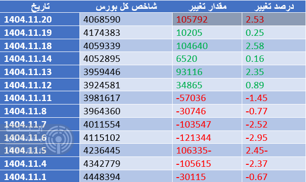 خروج ۲.۵ همت نقدینگی حقیقی از بورس