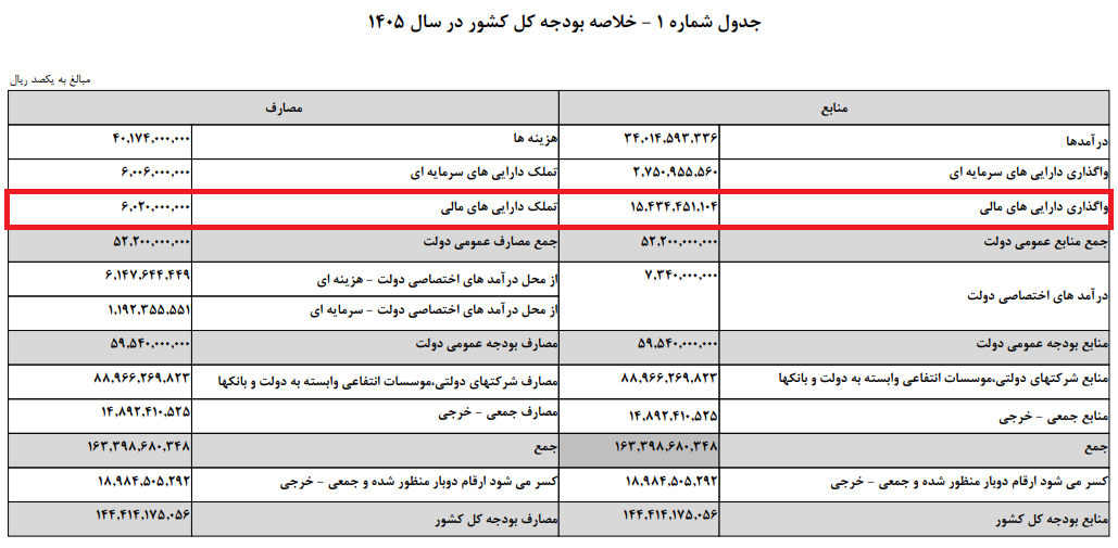 وابستگی بودجه به بانک‌ها تا ۱۵۴۳ همت افزایش یافت/ بار ۱۸ درصد از منابع عمومی دولت بر دوش نظام بانکی