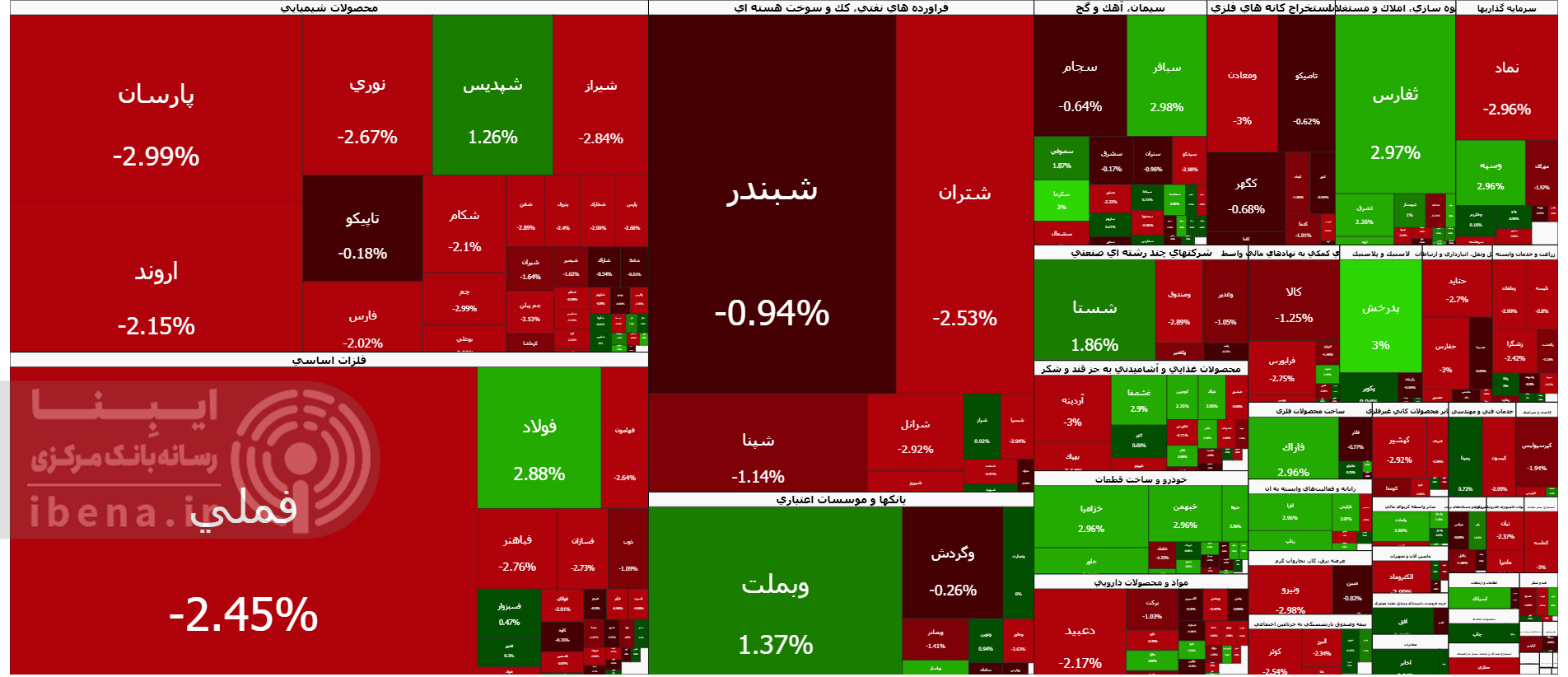 شاخص کل فرابورس کانال ۳۰ هزار واحدی را از دست داد