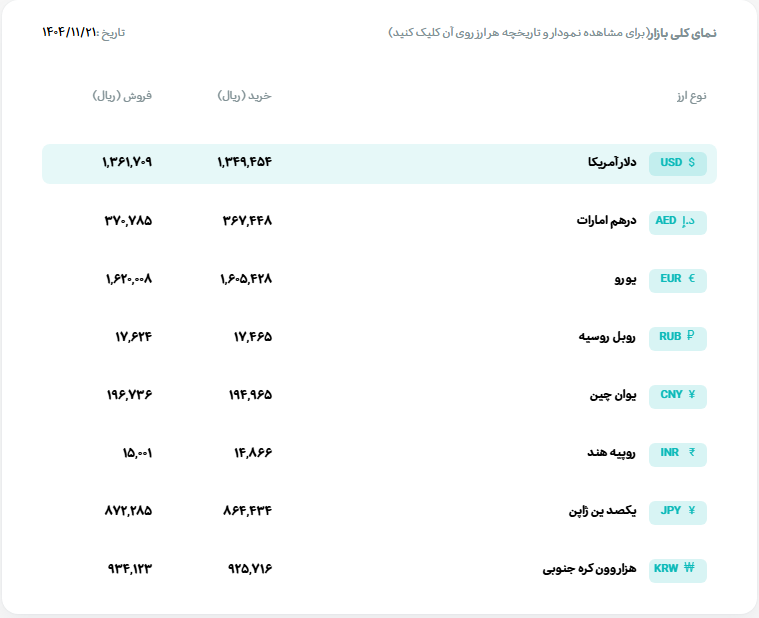 قیمت دلار و یورو مرکز مبادله ایران؛ امروز سه‌شنبه ۲۱ بهمن ۱۴۰۴