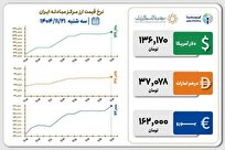 قیمت دلار و یورو مرکز مبادله ایران؛ امروز سه‌شنبه ۲۱ بهمن ۱۴۰۴