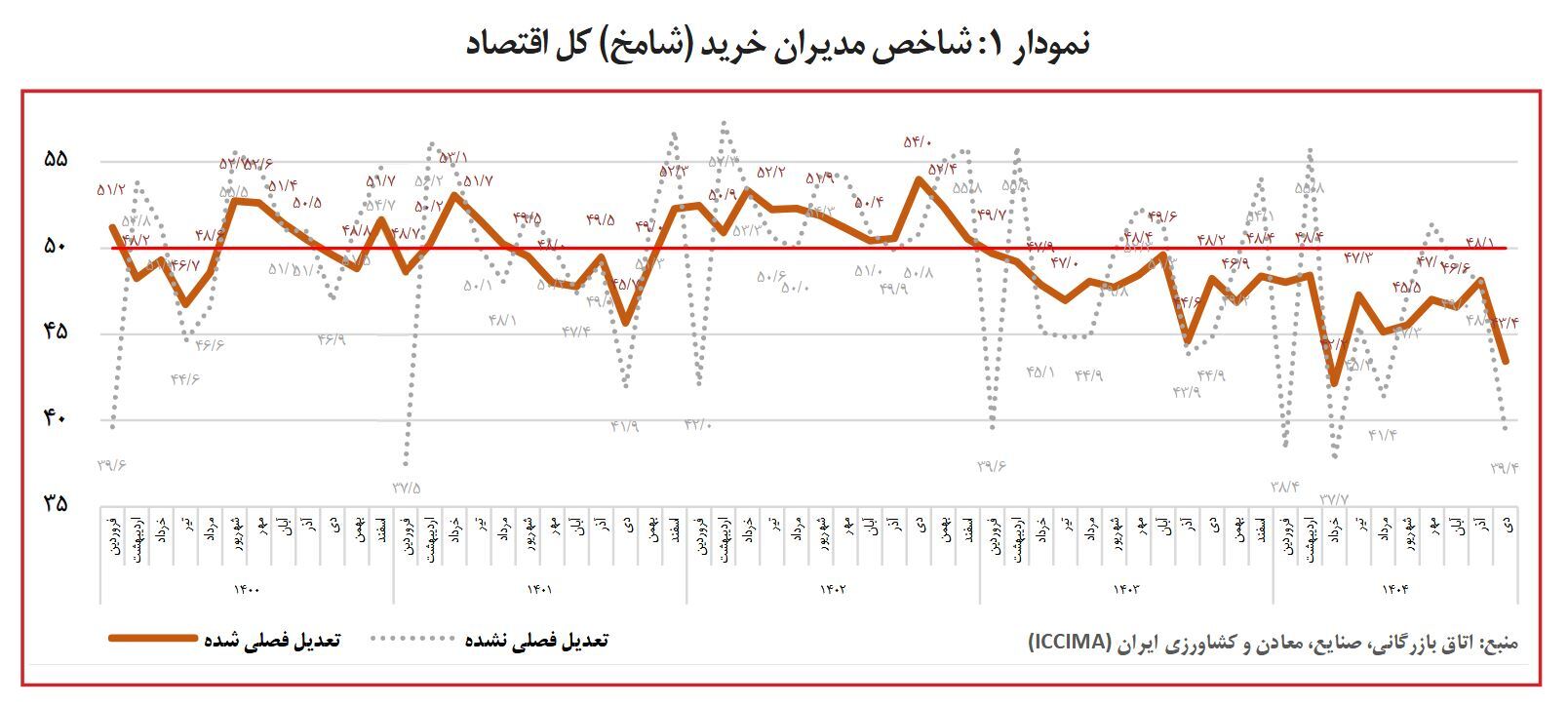 سقوط سنگین تقاضا در دی ماه/ دو صنعت در وضعیت کاملا بحرانی