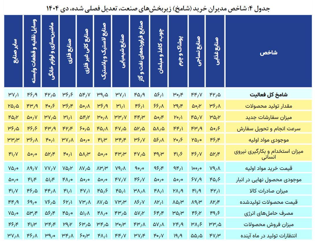 سقوط سنگین تقاضا در دی ماه/ دو صنعت در وضعیت کاملا بحرانی