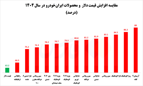 ایران خودرو از دلار سبقت گرفت