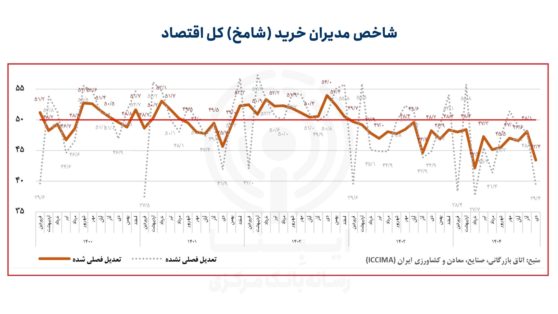 سقوط سنگین تقاضا در دی ماه/ دو صنعت در وضعیت کاملا بحرانی