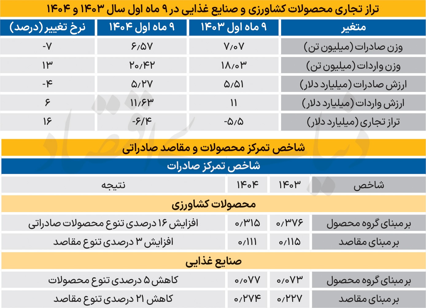 صادرات فله‌ای غذا به همسایه‌ها