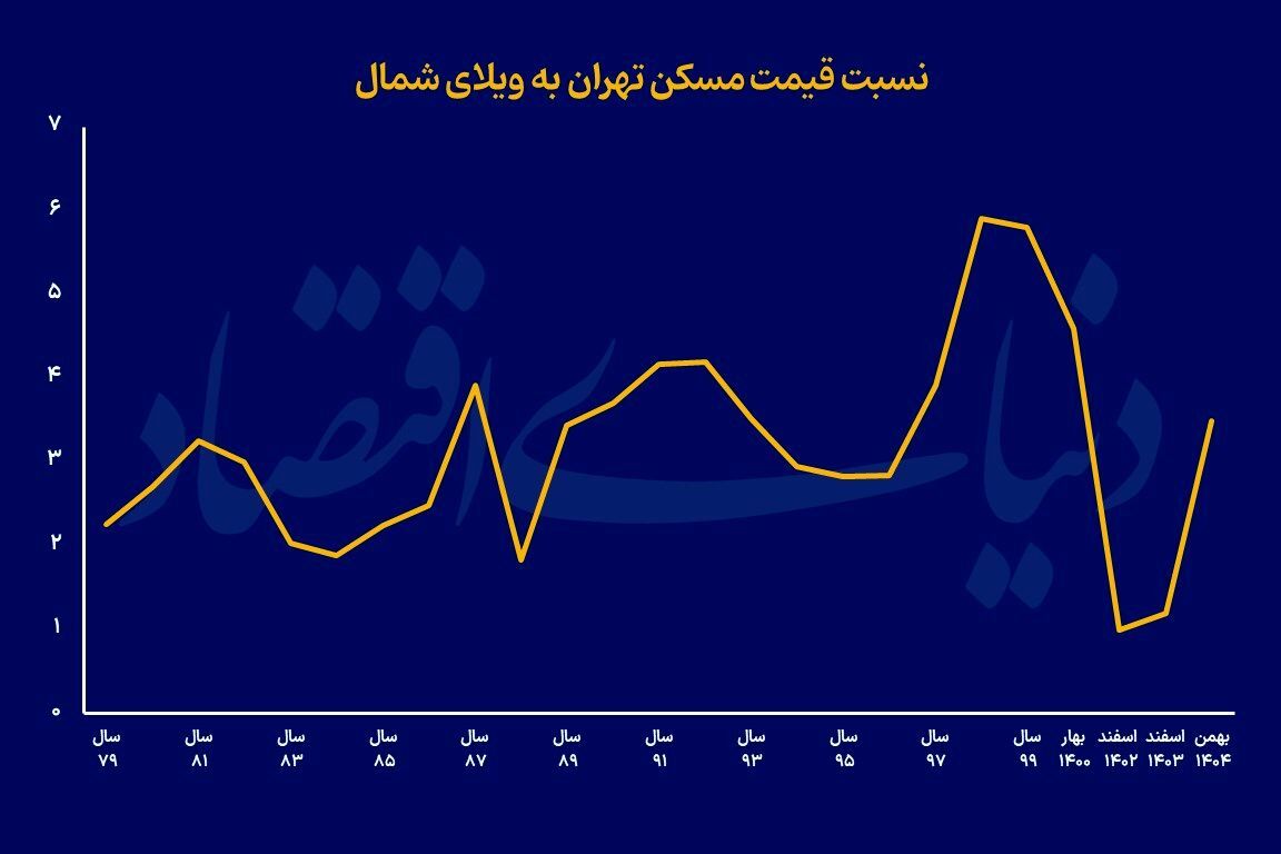 پناهگاه ویلایی سرمایه‌های خرد