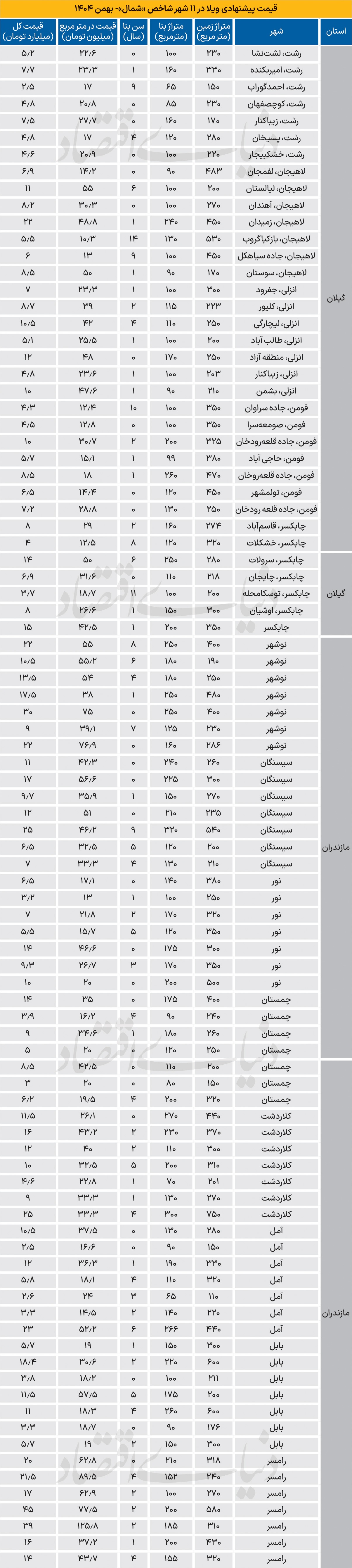 پناهگاه ویلایی سرمایه‌های خرد