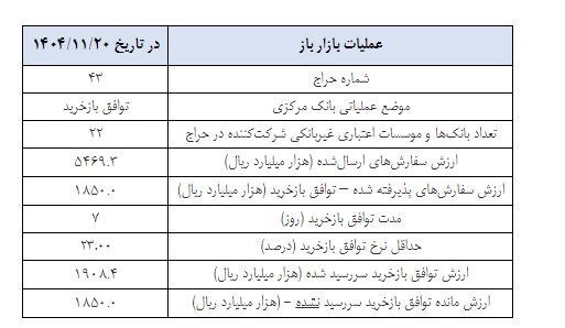 در بازار پول چه گذشت؟ / جزئیات مدیریت نقدینگی بانک مرکزی
