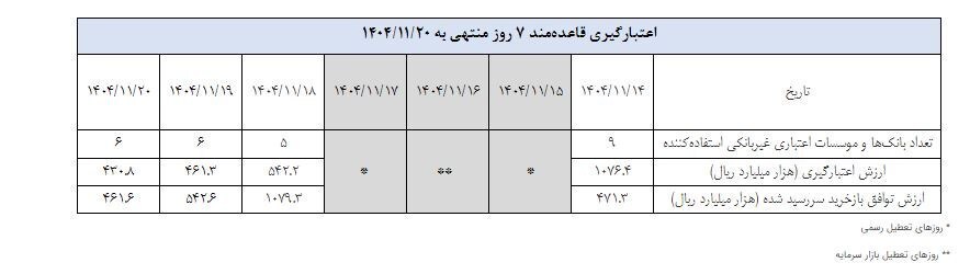 در بازار پول چه گذشت؟ / جزئیات مدیریت نقدینگی بانک مرکزی