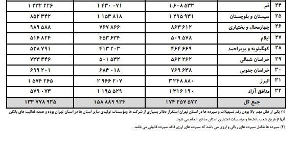 مردم ایران چقدر پول در بانک‌ها دارند؟