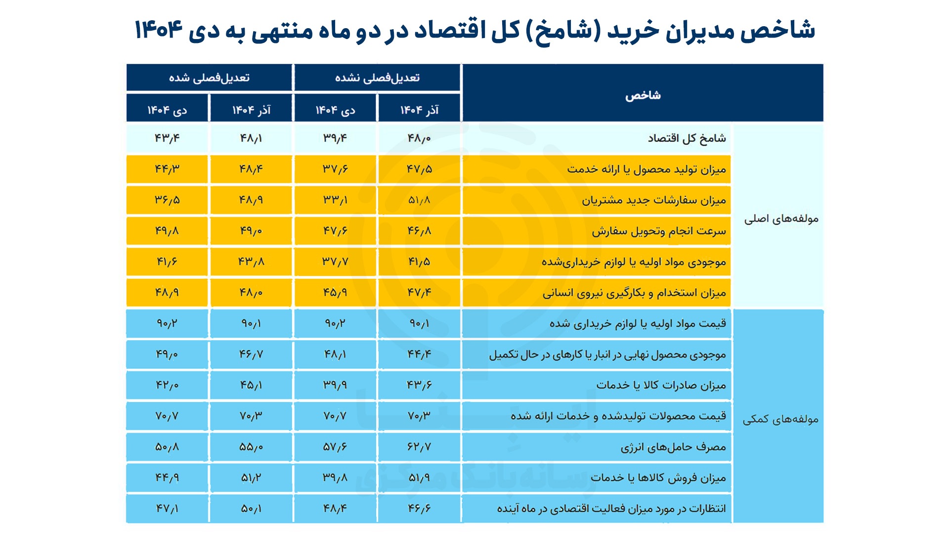 سقوط سنگین تقاضا در دی ماه/ دو صنعت در وضعیت کاملا بحرانی