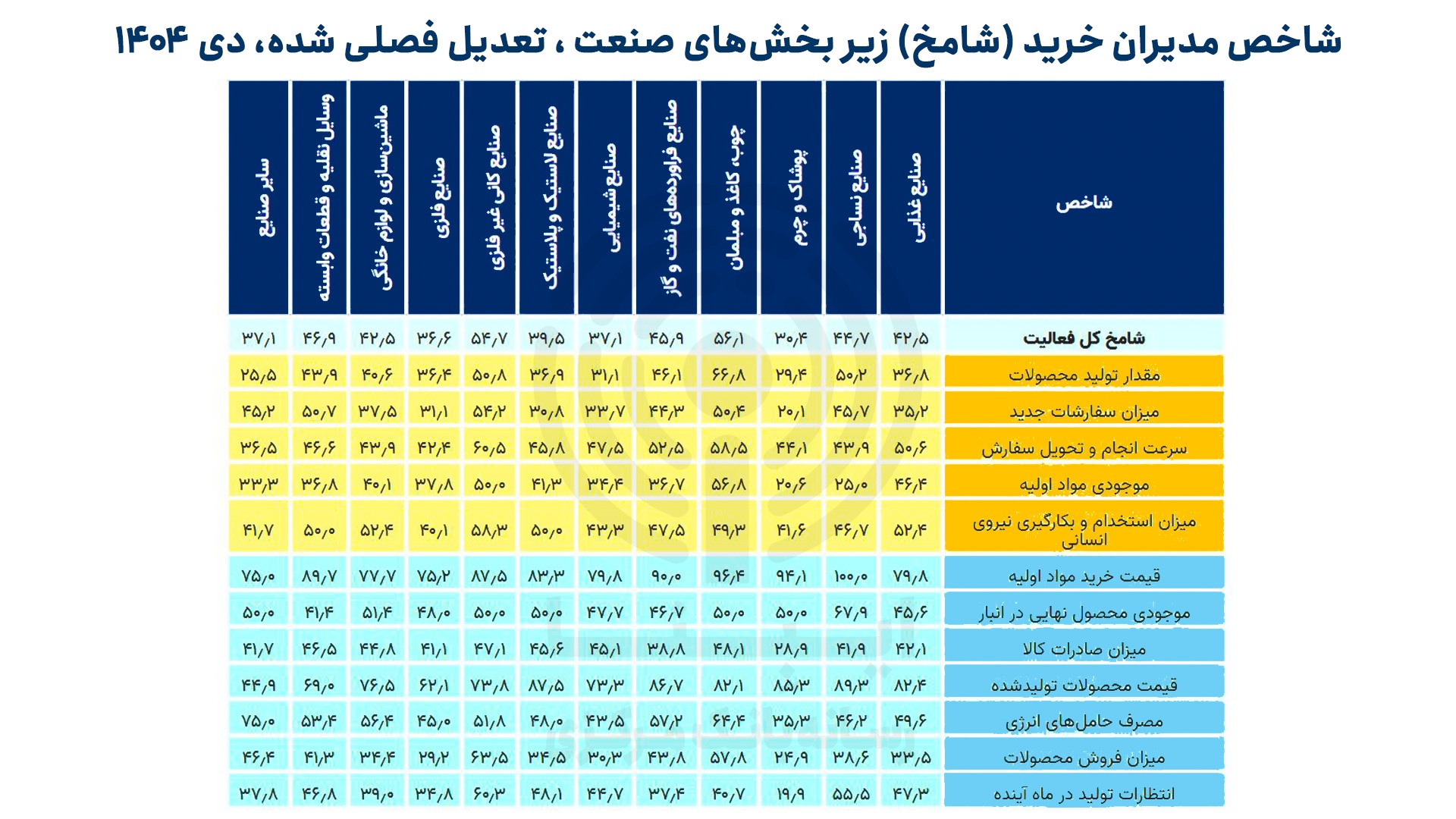 سقوط سنگین تقاضا در دی ماه/ دو صنعت در وضعیت کاملا بحرانی