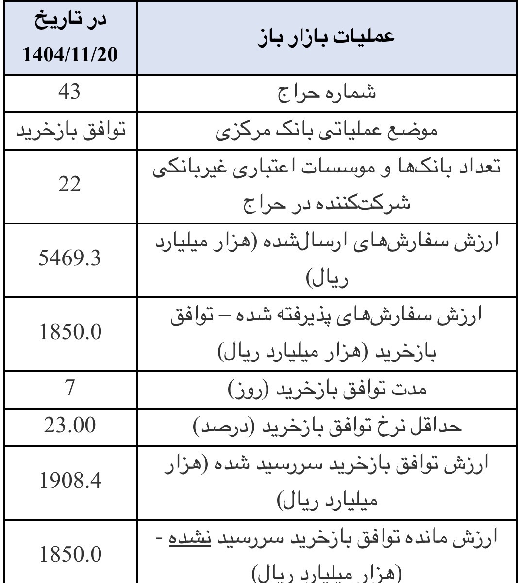 گزارش عملیات اجرایی سیاست پولی