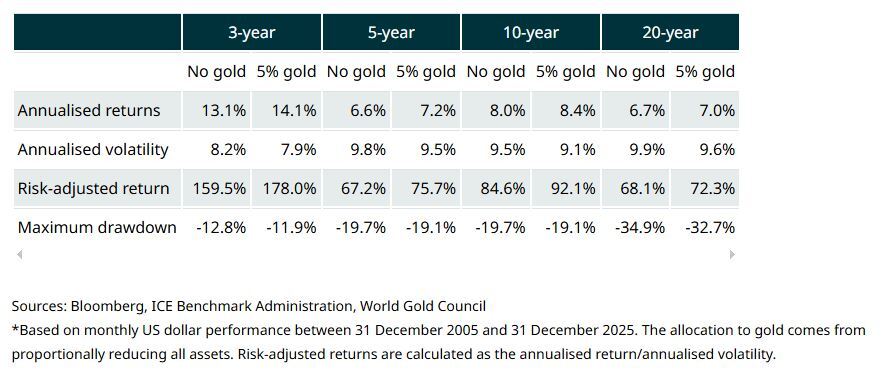شورای جهانی طلا: چرا طلا همچنان یک دارایی راهبردی است؟