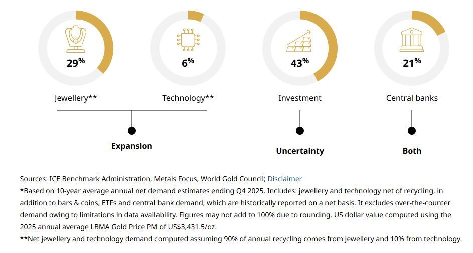 شورای جهانی طلا: چرا طلا همچنان یک دارایی راهبردی است؟