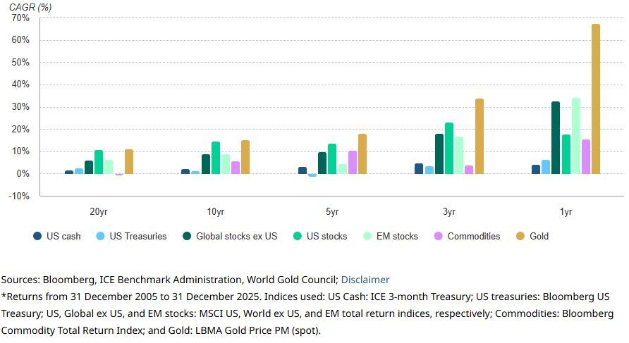 شورای جهانی طلا: چرا طلا همچنان یک دارایی راهبردی است؟