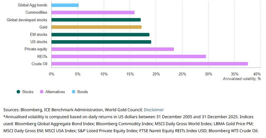 شورای جهانی طلا: چرا طلا همچنان یک دارایی راهبردی است؟