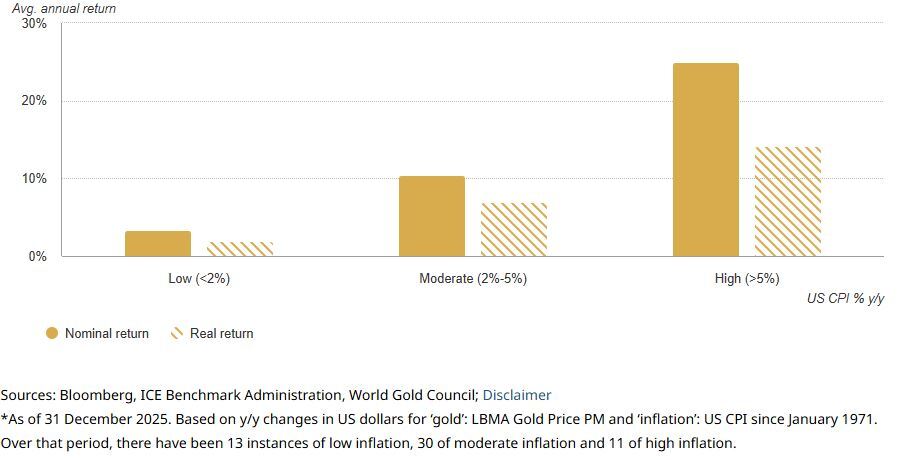 شورای جهانی طلا: چرا طلا همچنان یک دارایی راهبردی است؟