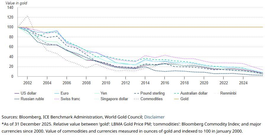 شورای جهانی طلا: چرا طلا همچنان یک دارایی راهبردی است؟