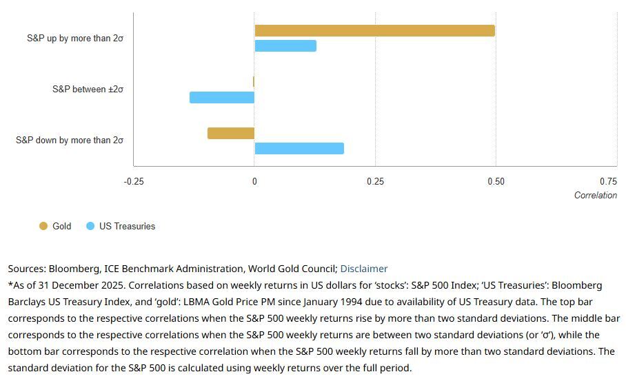 شورای جهانی طلا: چرا طلا همچنان یک دارایی راهبردی است؟