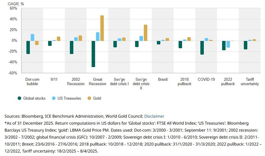 شورای جهانی طلا: چرا طلا همچنان یک دارایی راهبردی است؟