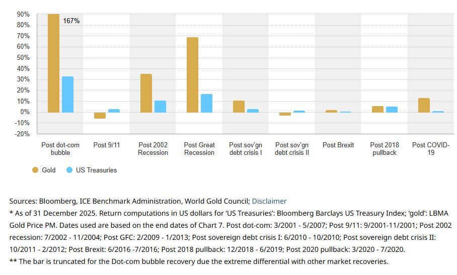 شورای جهانی طلا: چرا طلا همچنان یک دارایی راهبردی است؟