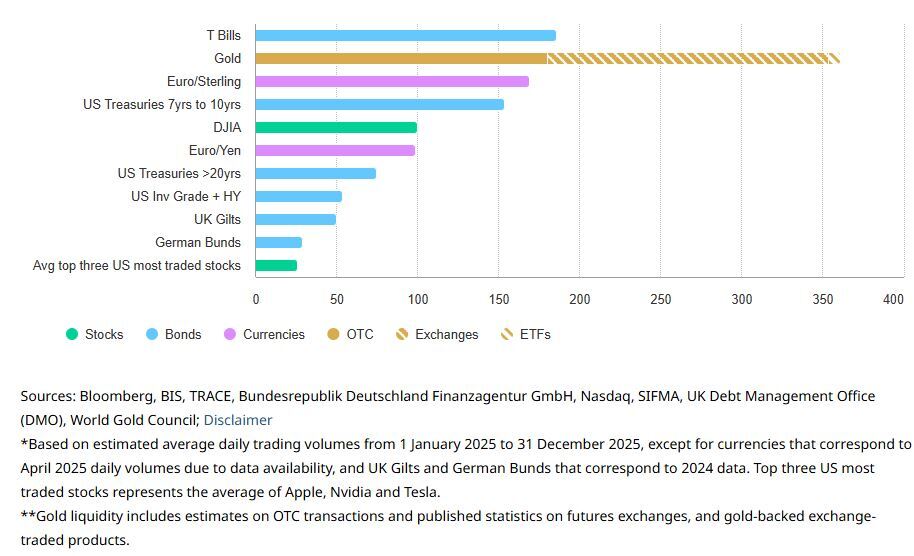 شورای جهانی طلا: چرا طلا همچنان یک دارایی راهبردی است؟