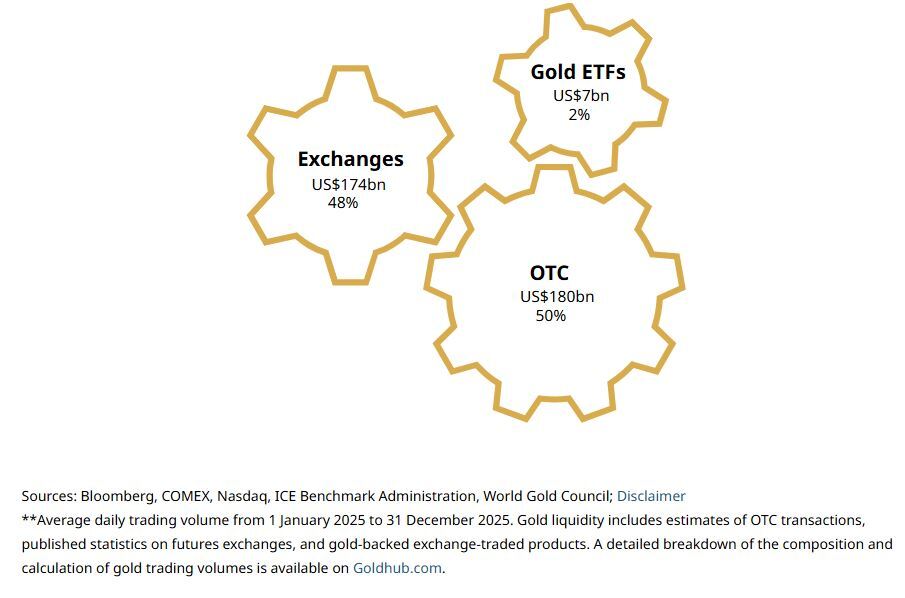 شورای جهانی طلا: چرا طلا همچنان یک دارایی راهبردی است؟