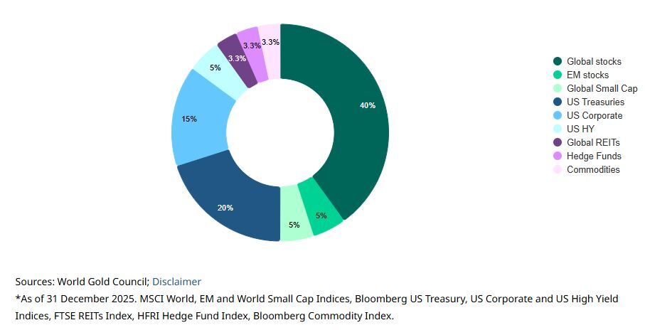 شورای جهانی طلا: چرا طلا همچنان یک دارایی راهبردی است؟