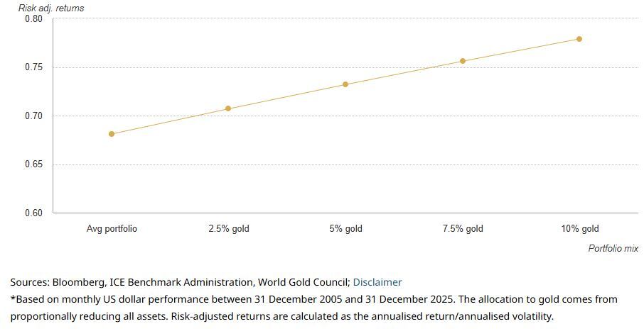 شورای جهانی طلا: چرا طلا همچنان یک دارایی راهبردی است؟