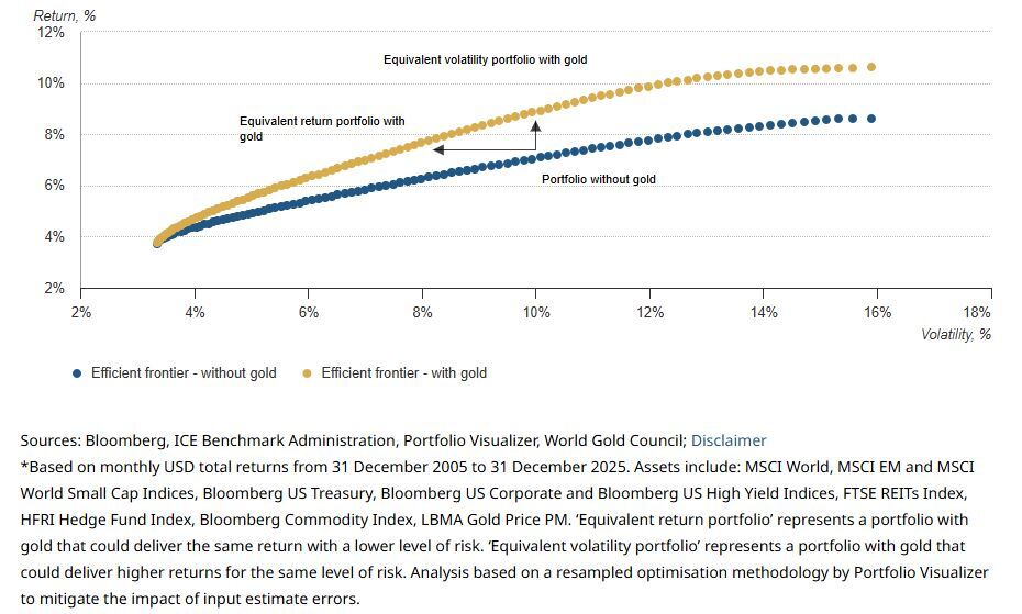 شورای جهانی طلا: چرا طلا همچنان یک دارایی راهبردی است؟