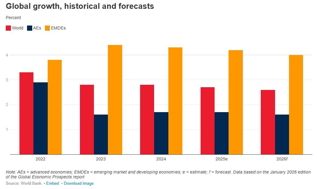 چشم‌انداز قیمت محصولات کشاورزی جهان در سال ۲۰۲۶