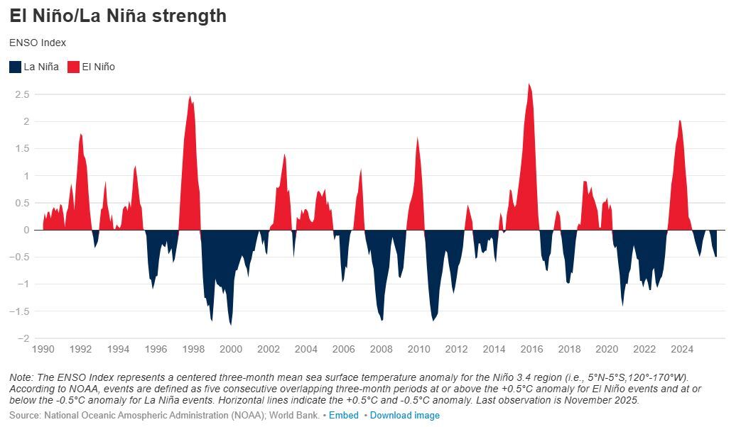 چشم‌انداز قیمت محصولات کشاورزی جهان در سال ۲۰۲۶