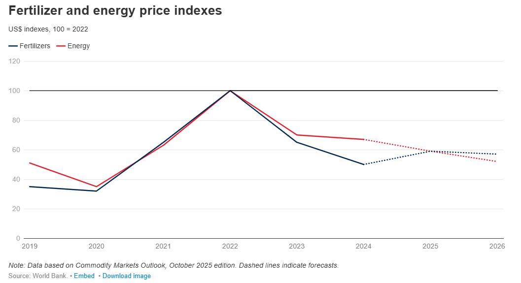 چشم‌انداز قیمت محصولات کشاورزی جهان در سال ۲۰۲۶