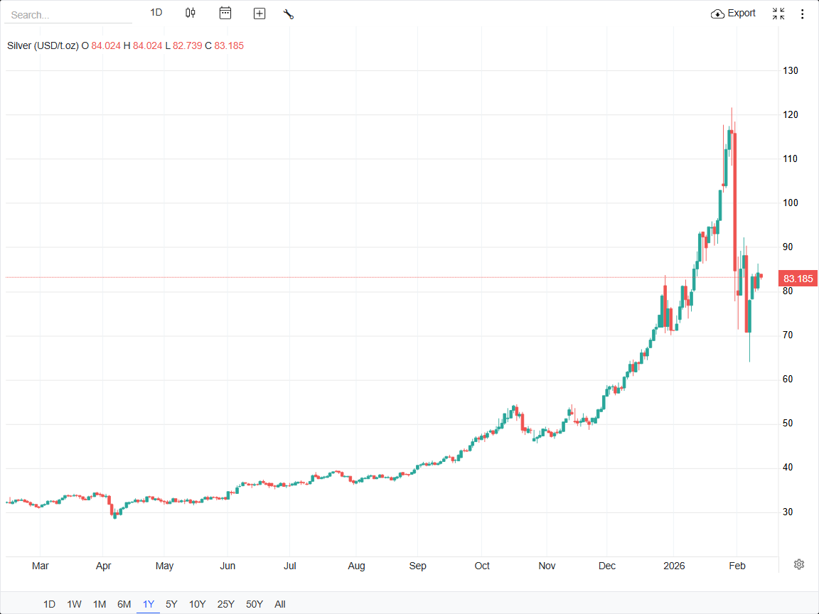 افت ۹۴ سنتی قیمت نقره در بازار‌های جهانی