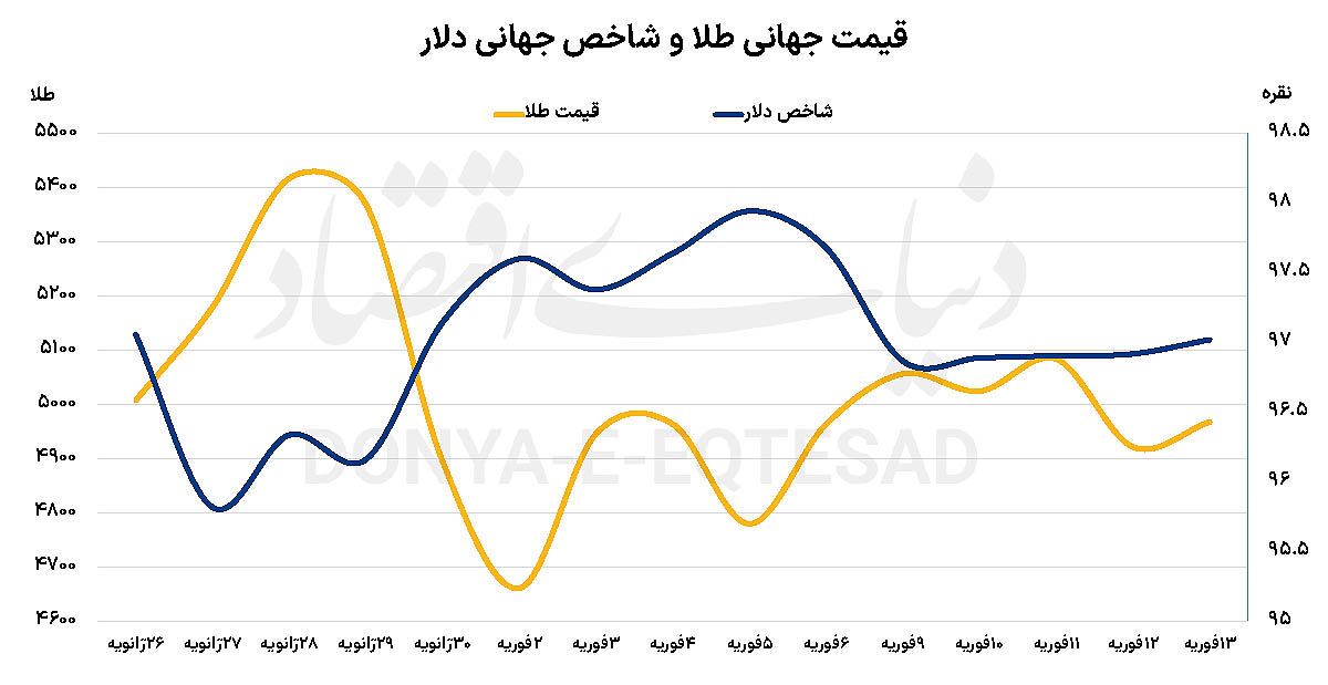 واکنش طلا به داده‌های تورمی