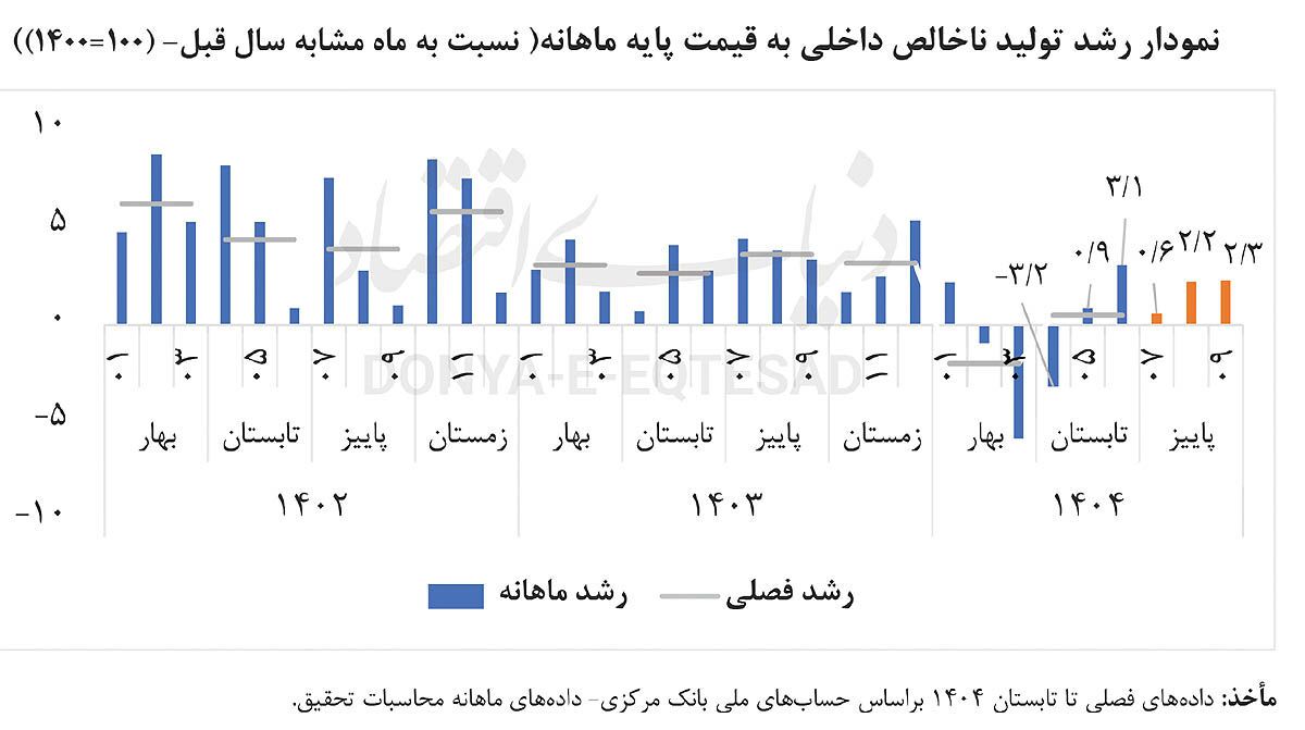 بازیابی اقتصاد در پاییز