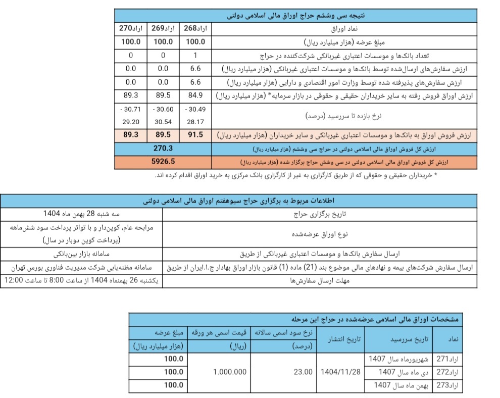 نتیجه سیوششمین حراج اوراق مالی اسلامی دولتی در سال ۱۴۰۴ + تاریخ برگزاری حراج سی وهفتم نتیجه سیوششمین حراج اوراق مالی اسلامی دولتی در سال ۱۴۰۴ + تاریخ برگزاری حراج سی وهفتم